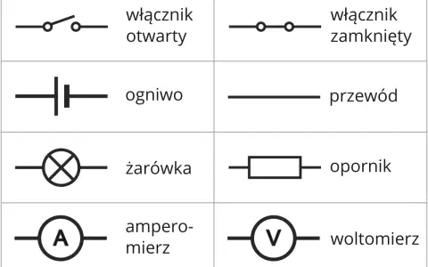Schemat elektryczny: wyłącznik otwarty/zamknięty, ogniwo, przewód, żarówka, opornik, amperomierz (mierzący natężenie prądu symbol A) i woltomierz.