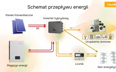Schemat przepływu energii: panele fotowoltaiczne, inwerter hybrydowy, magazyn energii, urządzenia domowe, licznik i sieć energetyczna. Różne rodzaje magazynów energii są kluczowe.