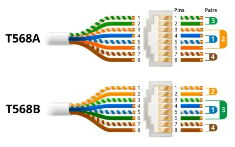 Schemat okablowania sieciowego RJ45 standard B. Pokazuje ułożenie żył w kablu Ethernet zgodnie ze standardem T568B.