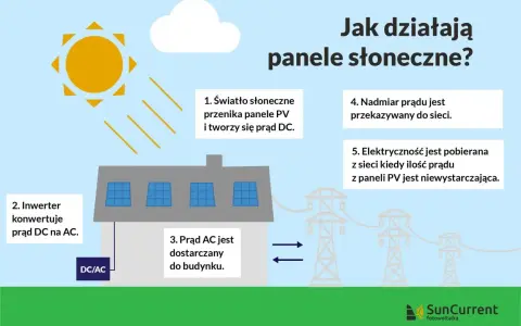 Ilustracja pokazuje, jak działa efekt fotowoltaiczny: słońce zasila panele PV, które produkują prąd. Inwerter konwertuje go na prąd AC, który zasila dom lub trafia do sieci.