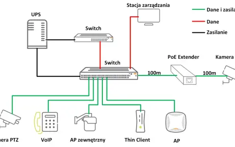 Schemat sieci zasilanie PoE, gdzie UPS zasila switche, a te dystrybuują dane i zasilanie do kamer PTZ, VoIP, AP i innych urządzeń.