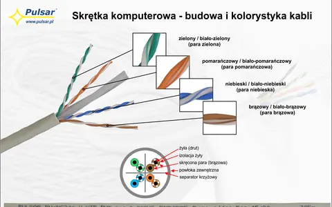 Schemat kabla krosowego RJ45, pokazujący budowę skrętek parowych: zielonej, pomarańczowej, niebieskiej i brązowej.