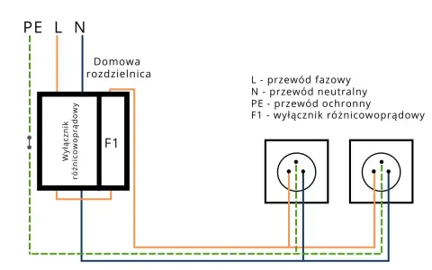 Schemat domowej rozdzielnicy z wyłącznikiem różnicowoprądowym (F1) i gniazdkami. Opisuje symbole przewodów: L, N, PE.