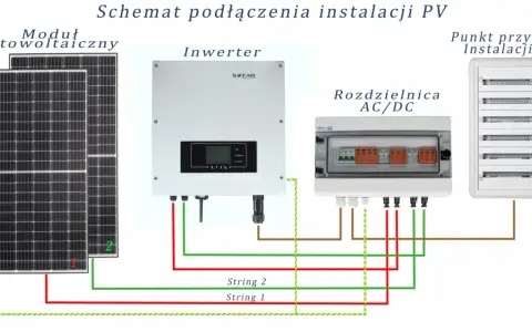 Schemat zabezpieczenia fotowoltaiki: moduły PV, inwerter, rozdzielnica AC/DC i punkt przyłącza.