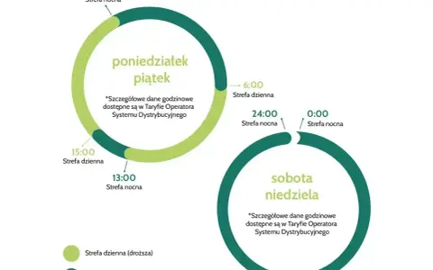 Schemat Enea taryfa nocna: od 22:00 do 6:00 i od 13:00 do 15:00 w dni robocze, a w weekendy cała doba.