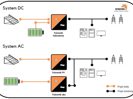Schemat pokazuje, jak podłączyć magazyn energii w systemie DC z falownikiem hybrydowym oraz w systemie AC z falownikiem PV i akumulatora.