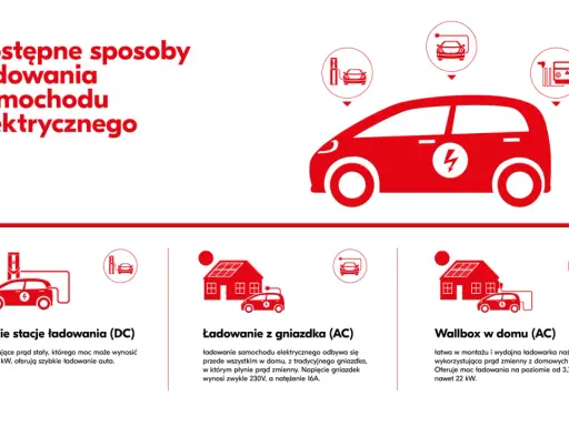 Ilustracja pokazuje różne metody ładowania samochodu elektrycznego w domu: szybkie stacje DC, ładowanie z gniazdka AC oraz wallbox AC.