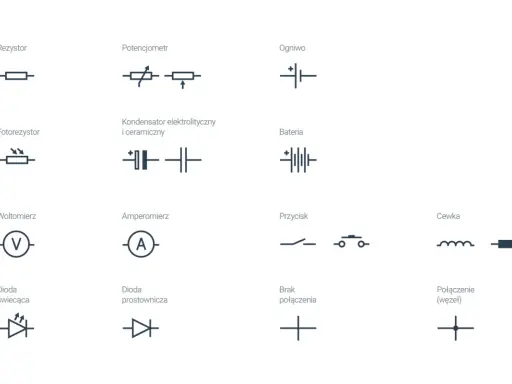 Schematyczne symbole elementów elektrycznych: rezystor, potencjometr, ogniwo, fotorezystor, kondensator, bateria, woltomierz, amperomierz, przycisk, cewka, dioda świecąca, dioda prostownicza, brak połączenia, połączenie (węzeł).