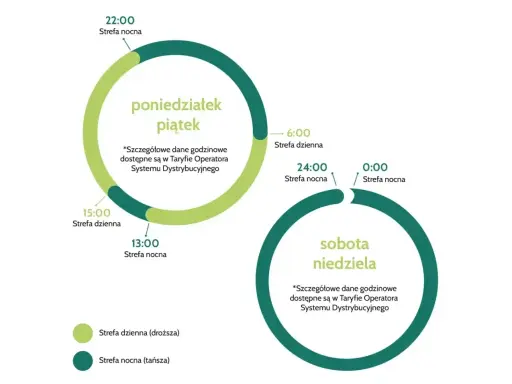 Schemat taryfy budowlanej PGE: strefy dzienne i nocne dla dni roboczych i weekendów.