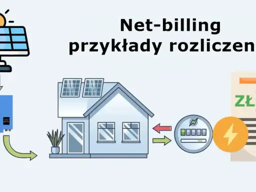 Schemat net-billingu: panele słoneczne, falownik, dom, licznik i rachunek. Pokazuje, jak nadwyżki energii mogą prowadzić do ujemnych cen energii w Polsce.