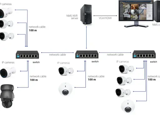 Schemat sieci monitoringu IP. Kamery łączą się przez kable sieciowe ze switchami, które przesyłają dane do serwera NVR i klienta NMS.