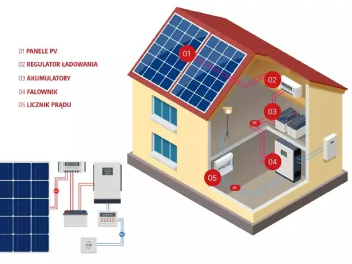 Schemat instalacji fotowoltaicznej: panele PV, regulator, akumulatory, falownik i licznik prądu. To przyszłość, czyli zielona energia.
