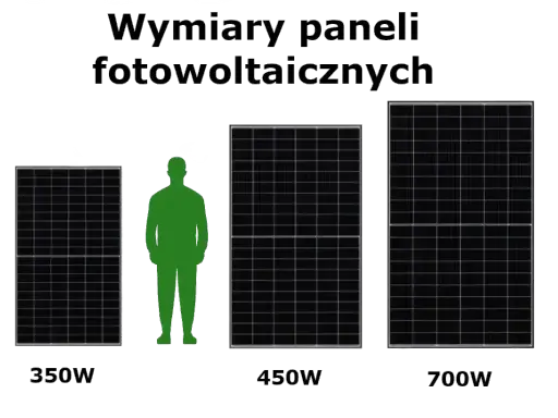 Porównanie rozmiarów paneli fotowoltaicznych: 350W, 450W i 700W. Widać, że im większa moc, tym większy panel.