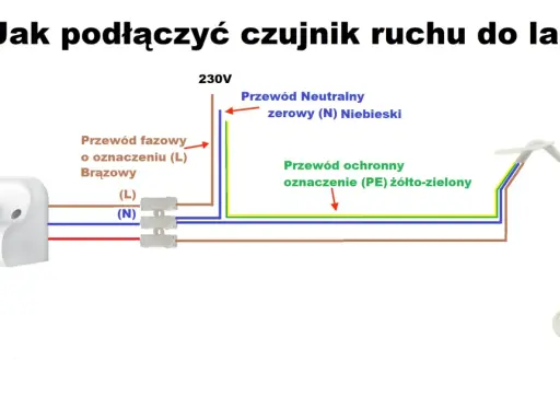 Schemat pokazuje, jak podłączyć czujkę ruchu do lampy. Brązowy przewód fazowy (L) podłączamy do lampy, niebieski neutralny (N) i żółto-zielony ochronny (PE) również.