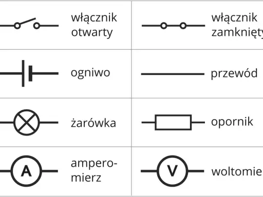 Schemat elektryczny: wyłącznik otwarty/zamknięty, ogniwo, przewód, żarówka, opornik, amperomierz (mierzący natężenie prądu symbol A) i woltomierz.