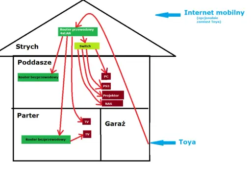 Schemat instalacji internetowej w domu jednorodzinnym: router przewodowy na strychu, switch, routery bezprzewodowe na poddaszu i parterze, podłączone PC, PS3, projektor, NAS, TV.