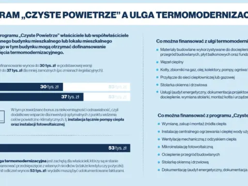 Ulga termomodernizacyjna: limit odliczeń 53 tys. zł. Dofinansowanie do 37 tys. zł. Sprawdź, ile razy można skorzystać z ulgi termomodernizacyjnej.