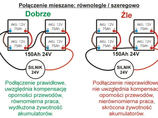 Schemat pokazuje prawidłowe i nieprawidłowe podłączenie akumulatorów szeregowo, zapewniające równomierną pracę i dłuższą żywotność.