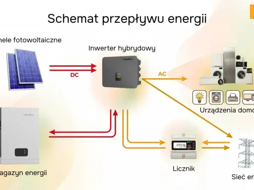 Schemat przepływu energii: panele fotowoltaiczne, inwerter hybrydowy, magazyn energii, urządzenia domowe, licznik i sieć energetyczna. Różne rodzaje magazynów energii są kluczowe.