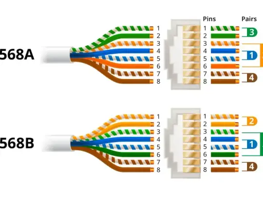 Schemat okablowania sieciowego RJ45 standard B. Pokazuje ułożenie żył w kablu Ethernet zgodnie ze standardem T568B.