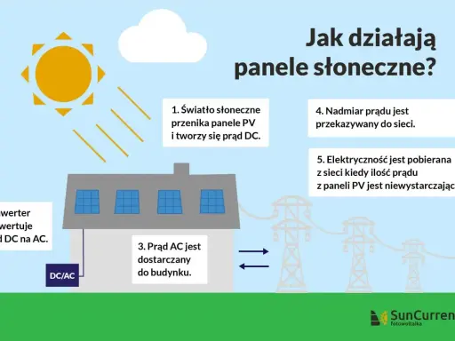 Ilustracja pokazuje, jak działa efekt fotowoltaiczny: słońce zasila panele PV, które produkują prąd. Inwerter konwertuje go na prąd AC, który zasila dom lub trafia do sieci.