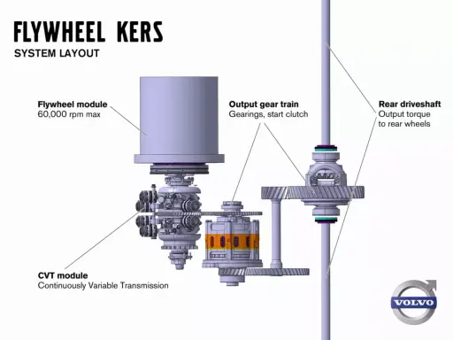 Układ kinetyczny magazyn energii Volvo: moduł koła zamachowego, przekładnia CVT, zespół napędowy i wał napędowy.