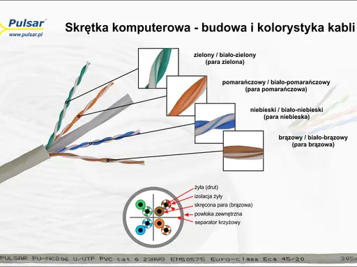 Schemat kabla krosowego RJ45, pokazujący budowę skrętek parowych: zielonej, pomarańczowej, niebieskiej i brązowej.