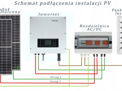 Schemat zabezpieczenia fotowoltaiki: moduły PV, inwerter, rozdzielnica AC/DC i punkt przyłącza.