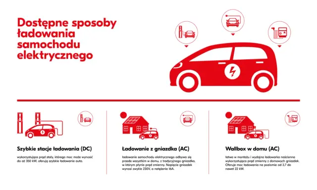 Ilustracja pokazuje różne metody ładowania samochodu elektrycznego w domu: szybkie stacje DC, ładowanie z gniazdka AC oraz wallbox AC.