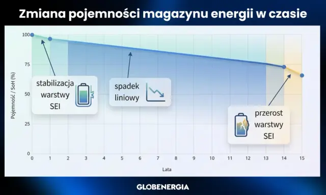 Wykres pokazuje żywotność magazynu energii: stabilizacja warstwy SEI, spadek liniowy, a potem przerost warstwy SEI.