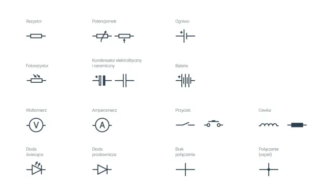 Schematyczne symbole elementów elektrycznych: rezystor, potencjometr, ogniwo, fotorezystor, kondensator, bateria, woltomierz, amperomierz, przycisk, cewka, dioda świecąca, dioda prostownicza, brak połączenia, połączenie (węzeł).