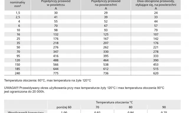 Przewód 0.5 mm2 jaki prąd? Tabela pokazuje obciążalność prądową dla przewodów H1Z2Z2-K w zależności od instalacji i temperatury.