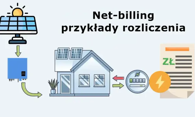 Schemat net-billingu: panele słoneczne, falownik, dom, licznik i rachunek. Pokazuje, jak nadwyżki energii mogą prowadzić do ujemnych cen energii w Polsce.
