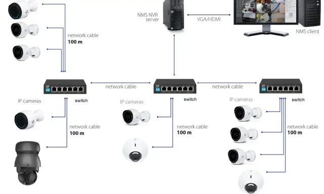 Schemat sieci monitoringu IP. Kamery łączą się przez kable sieciowe ze switchami, które przesyłają dane do serwera NVR i klienta NMS.