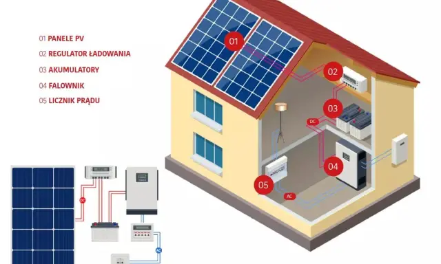 Schemat instalacji fotowoltaicznej: panele PV, regulator, akumulatory, falownik i licznik prądu. To przyszłość, czyli zielona energia.