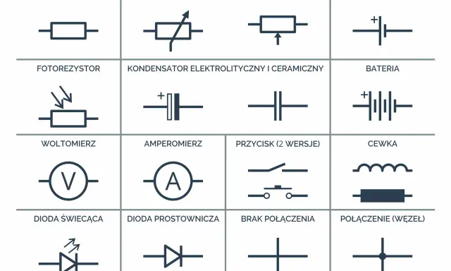 Tabela przedstawia symbole elektryczne: rezystor, potencjometr, ogniwo, fotorezystor, kondensator, bateria, woltomierz, amperomierz, przycisk, cewka, dioda świecąca, dioda prostownicza, brak połączenia i połączenie (węzeł).
