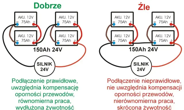 Schemat pokazuje prawidłowe i nieprawidłowe podłączenie akumulatorów szeregowo, zapewniające równomierną pracę i dłuższą żywotność.