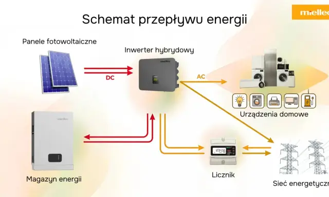 Schemat przepływu energii: panele fotowoltaiczne, inwerter hybrydowy, magazyn energii, urządzenia domowe, licznik i sieć energetyczna. Różne rodzaje magazynów energii są kluczowe.