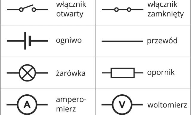 Schemat elektryczny: otwarty i zamknięty włącznik, ogniwo, przewód, żarówka, opornik (symbol oporu elektrycznego), amperomierz, woltomierz.