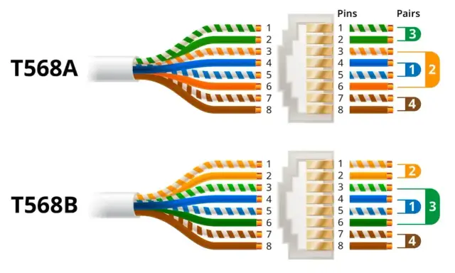 Schemat okablowania sieciowego RJ45 standard B. Pokazuje ułożenie żył w kablu Ethernet zgodnie ze standardem T568B.