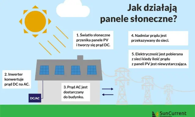 Ilustracja pokazuje, jak działa efekt fotowoltaiczny: słońce zasila panele PV, które produkują prąd. Inwerter konwertuje go na prąd AC, który zasila dom lub trafia do sieci.