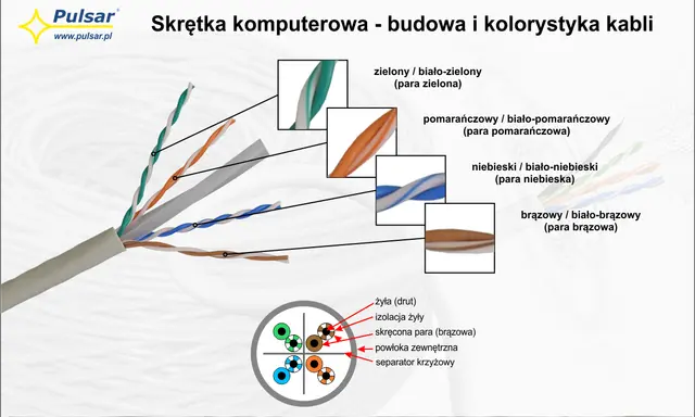 Schemat kabla krosowego RJ45, pokazujący budowę skrętek parowych: zielonej, pomarańczowej, niebieskiej i brązowej.