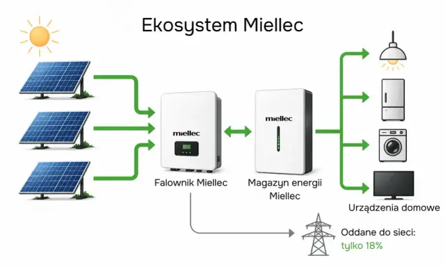 Schemat pokazuje, jak panele fotowoltaiczne zasilają falownik i magazyn energii, zapewniając autokonsumpcję fotowoltaika dla urządzeń domowych.