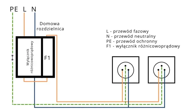 Schemat domowej rozdzielnicy z wyłącznikiem różnicowoprądowym (F1) i gniazdkami. Opisuje symbole przewodów: L, N, PE.