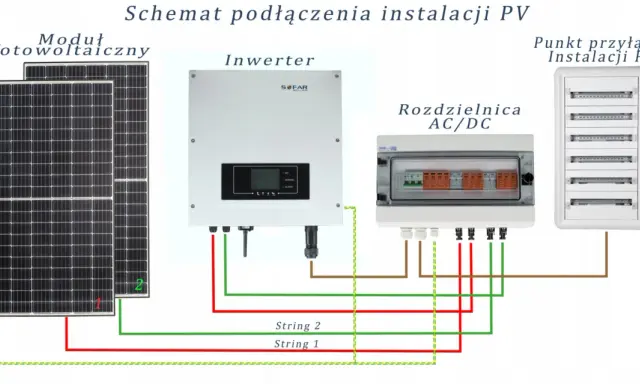 Schemat zabezpieczenia fotowoltaiki: moduły PV, inwerter, rozdzielnica AC/DC i punkt przyłącza.