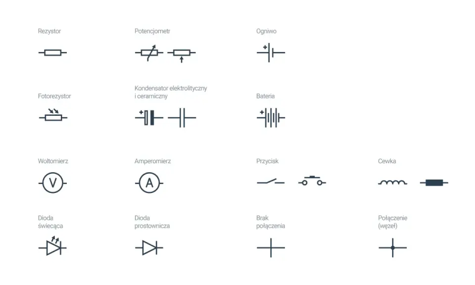 Schematyczne symbole elementów elektrycznych: rezystor, potencjometr, ogniwo, fotorezystor, kondensator, bateria, woltomierz, amperomierz, przycisk, cewka, dioda świecąca, dioda prostownicza, brak połączenia, połączenie (węzeł).