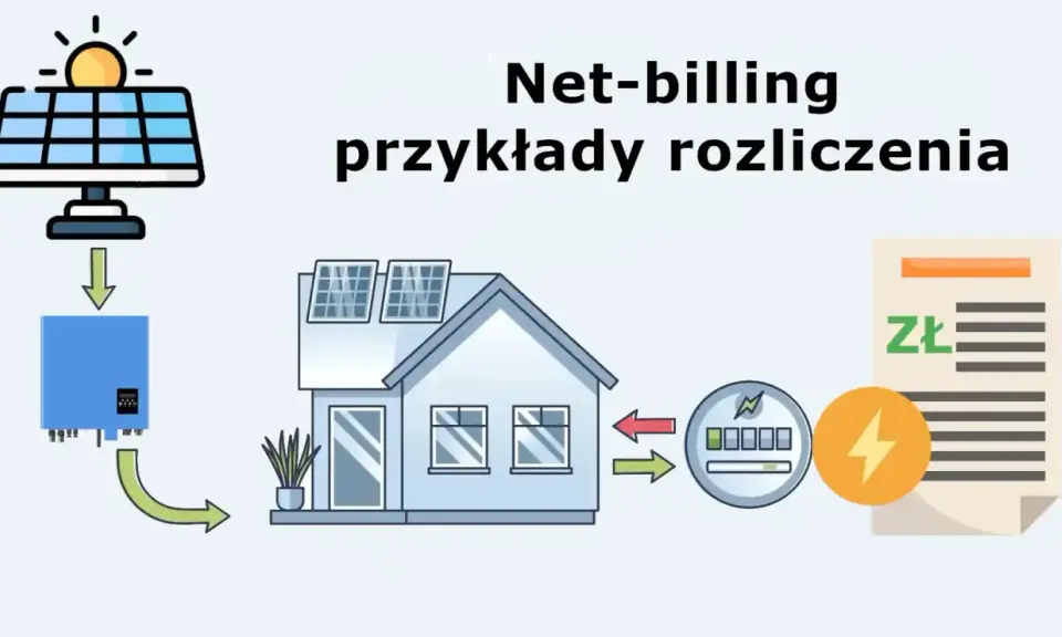 Schemat net-billingu: panele słoneczne, falownik, dom, licznik i rachunek. Pokazuje, jak nadwyżki energii mogą prowadzić do ujemnych cen energii w Polsce.