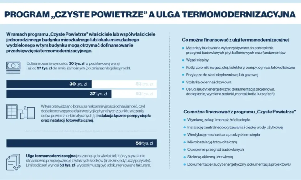 Ulga termomodernizacyjna: limit odliczeń 53 tys. zł. Dofinansowanie do 37 tys. zł. Sprawdź, ile razy można skorzystać z ulgi termomodernizacyjnej.