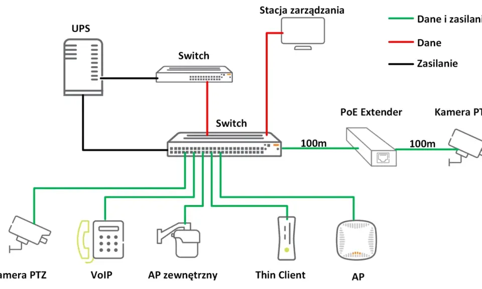 Schemat sieci zasilanie PoE, gdzie UPS zasila switche, a te dystrybuują dane i zasilanie do kamer PTZ, VoIP, AP i innych urządzeń.