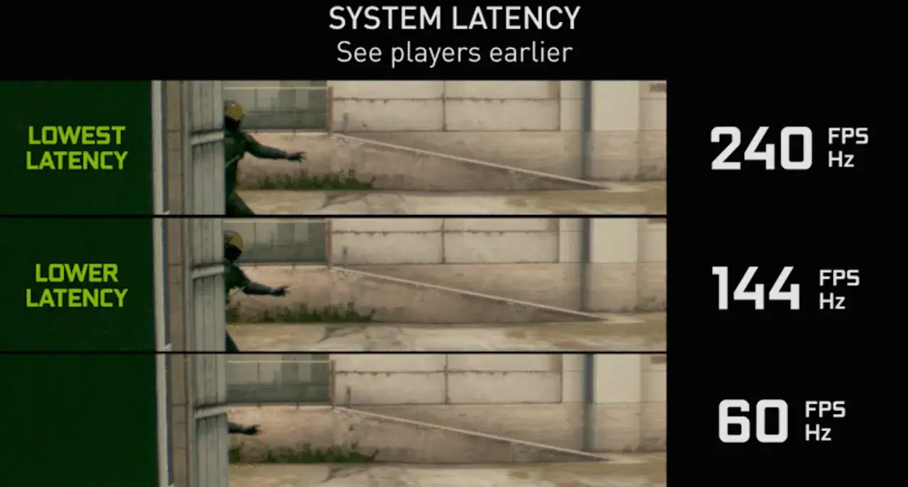 Por&oacute;wnanie FPS: 240, 144 i 60 FPS. Niższe FPS to niższa latencja, co oznacza szybsze widzenie graczy.